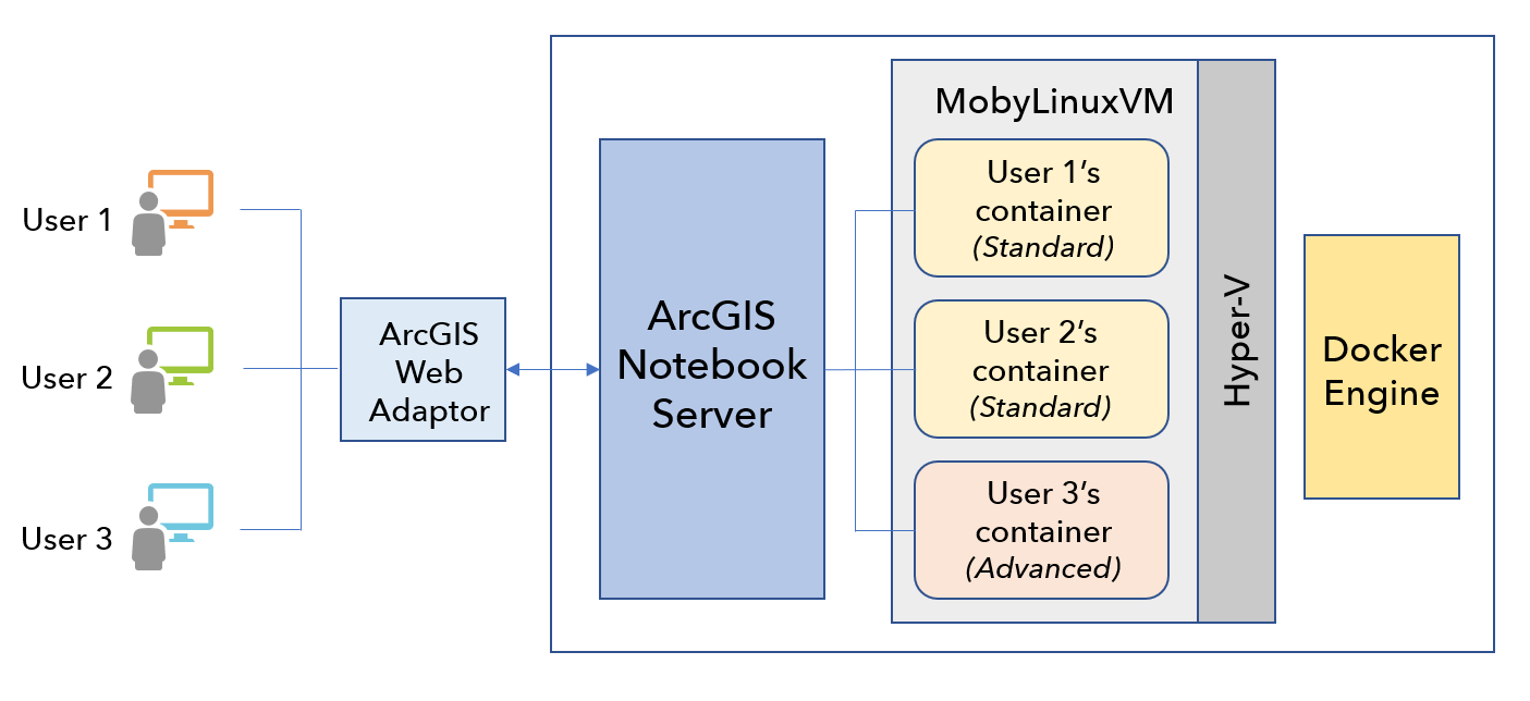 Architecture Windows pour ArcGIS Notebook Server Architecture Windows pour ArcGIS Notebook Server
