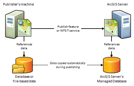 Une base de données gérée permet de stocker les données copiées lors de la publication de services d’entités ou WFS-T Une base de données gérée permet de stocker les données copiées lors de la publication de services d’entités ou WFS-T