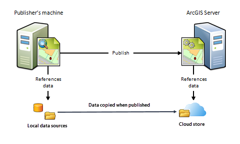 Publier des services d’imagerie ou de cartographie avec des caches stockés dans un conteneur du cloud Publier des services d’imagerie ou de cartographie avec des caches stockés dans un conteneur du cloud