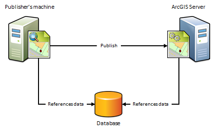 Machine Publisher et ArcGIS Server consultant et accédant à des données se trouvant dans la même base de données Machine Publisher et ArcGIS Server consultant et accédant à des données se trouvant dans la même base de données