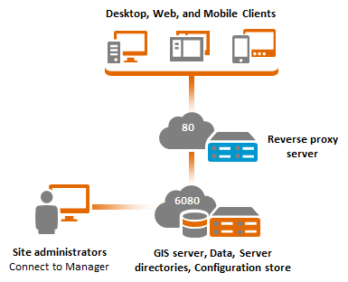 Site à une seule machine avec un proxy inverse tiers installé sur un serveur Web dédié Site à une seule machine avec un proxy inverse tiers installé sur un serveur Web dédié
