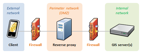 Proxy inverse se connectant à Proxy inverse se connectant à